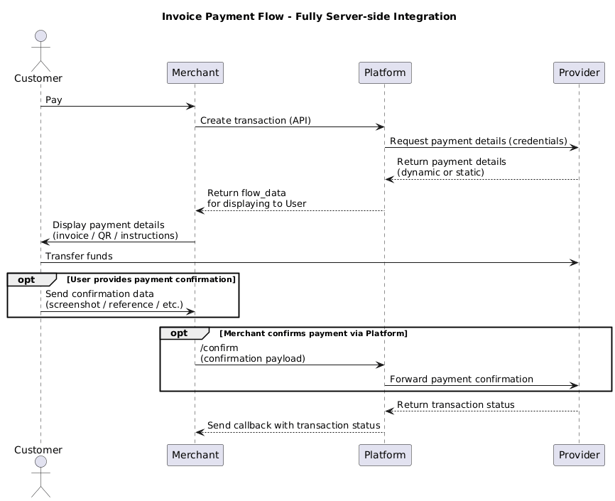 Invoice flow H2H